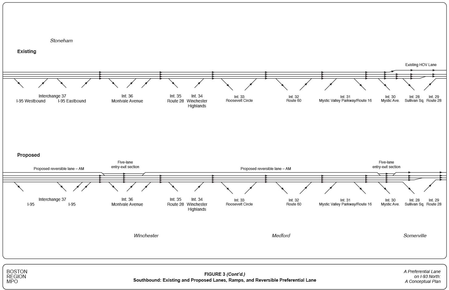 FIGURE 3. Southbound: Existing and Proposed Lanes, Ramps, and Reversible Preferential Lane
Figure 3 presents the proposed preferential lane system in schematic format, which shows existing and proposed southbound lanes and ramps as they would be utilized during the AM peak period.
